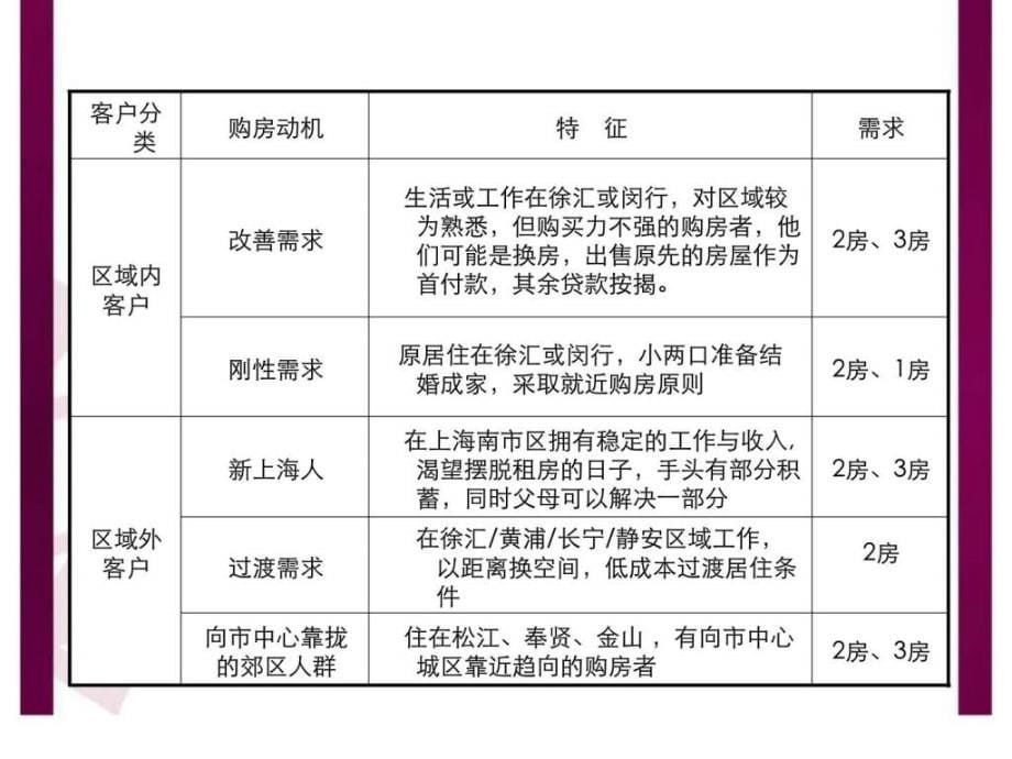 易居上海君莲项目营销策划方案ppt课件_第5页