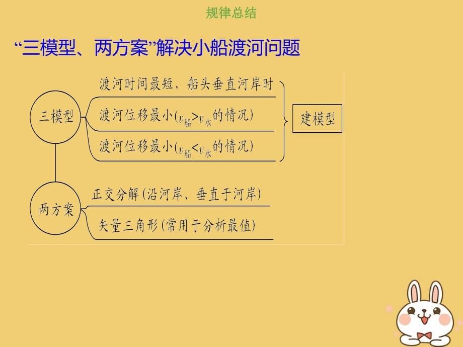 2019版高考物理总复习第四章曲线运动万有引力与航天4-1-3物理建模小船渡河模型及绳(杆)端速度分解模型课件_第5页