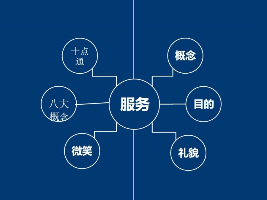 网络营销客服礼仪文库ppt课件_第3页