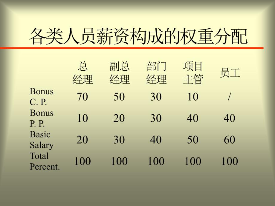 薪酬管理——酬薪结构_第3页