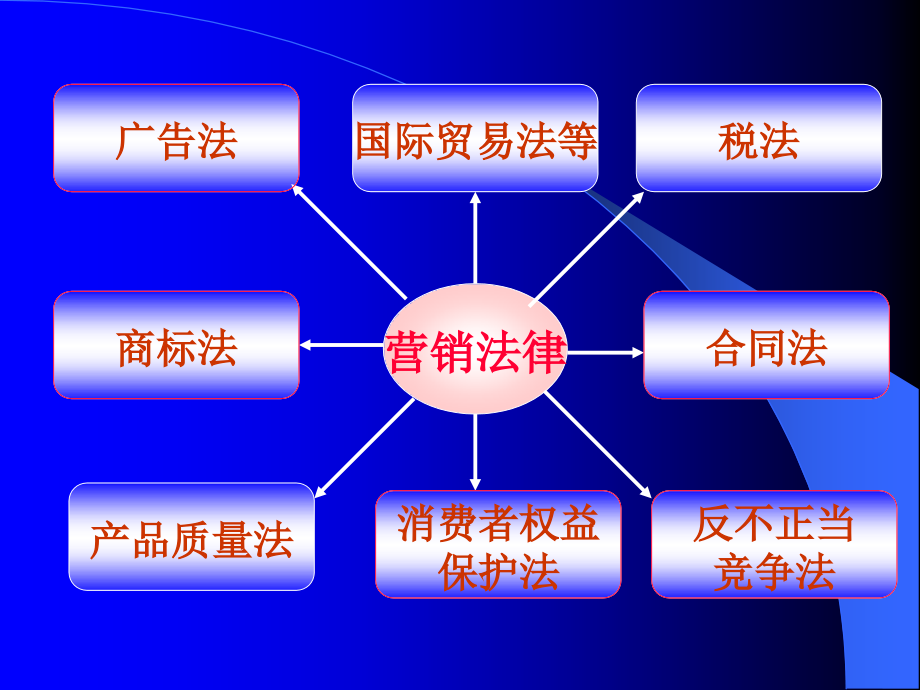 营销业务与法律讲义_第3页