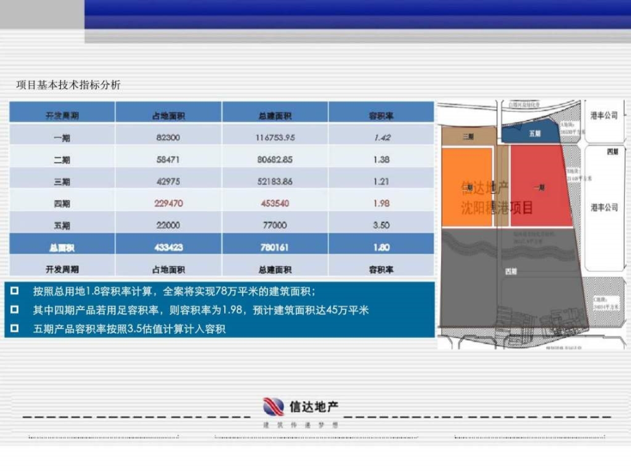 2011年9月沈阳信达理想城四期项目定位报告ppt课件_第3页