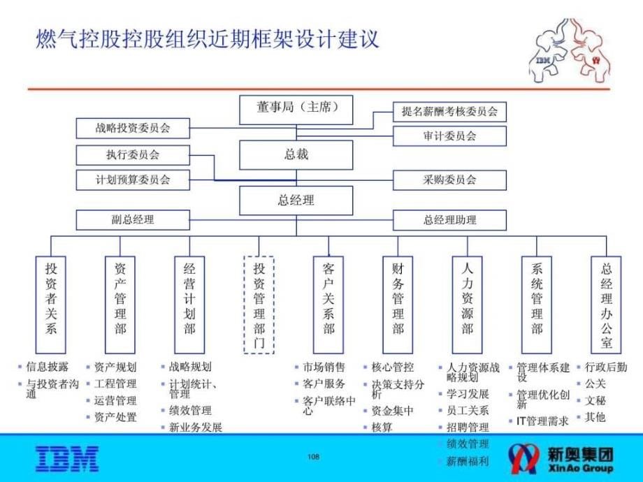 部门职责优化建议报告ppt课件_第5页