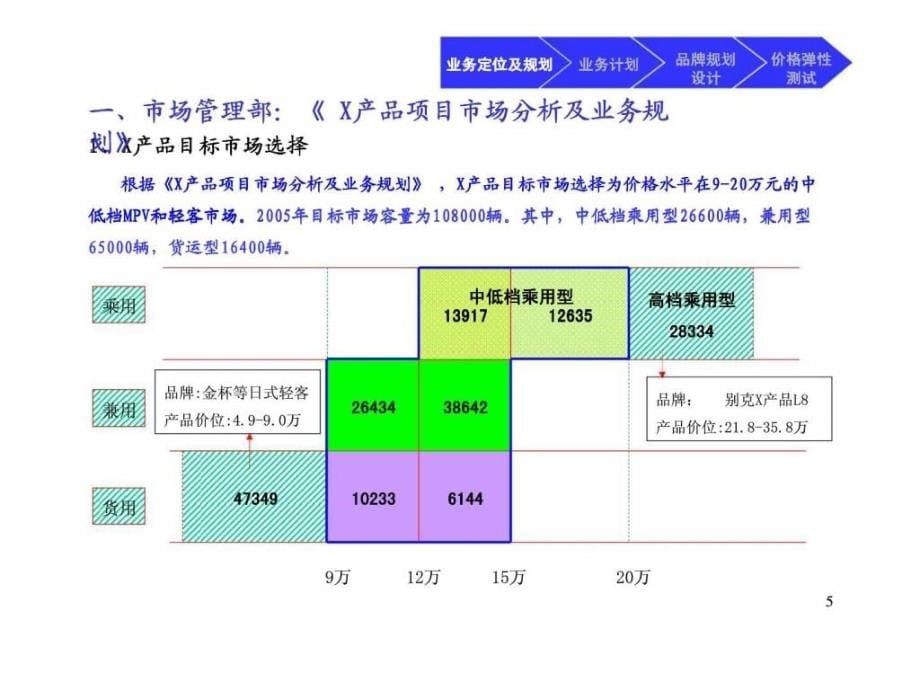 x汽车产品整合营销策划(第一阶段：上市策划）_第5页