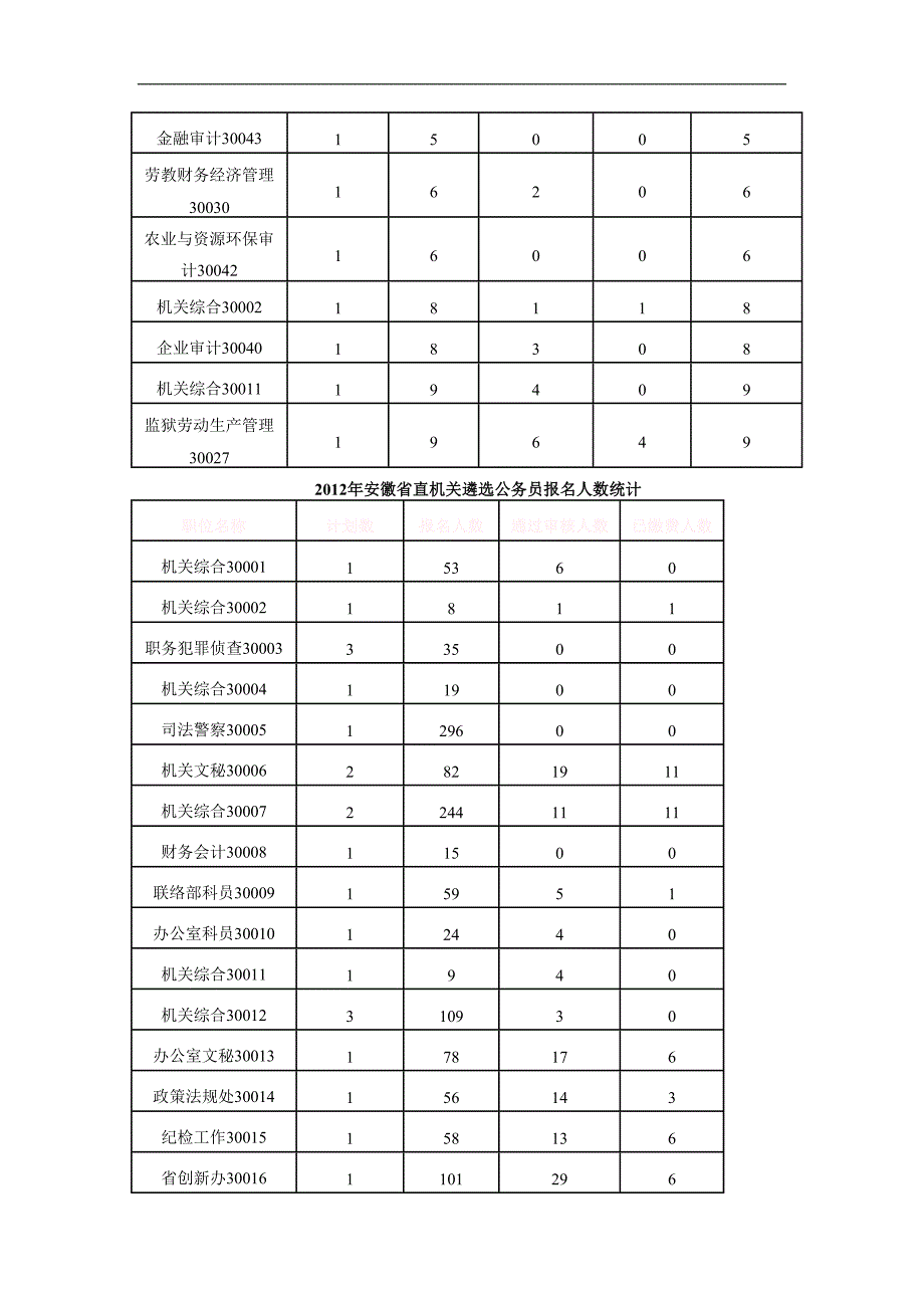 2012年安徽省直机关遴选公务员考试职位报名情况分析_第2页