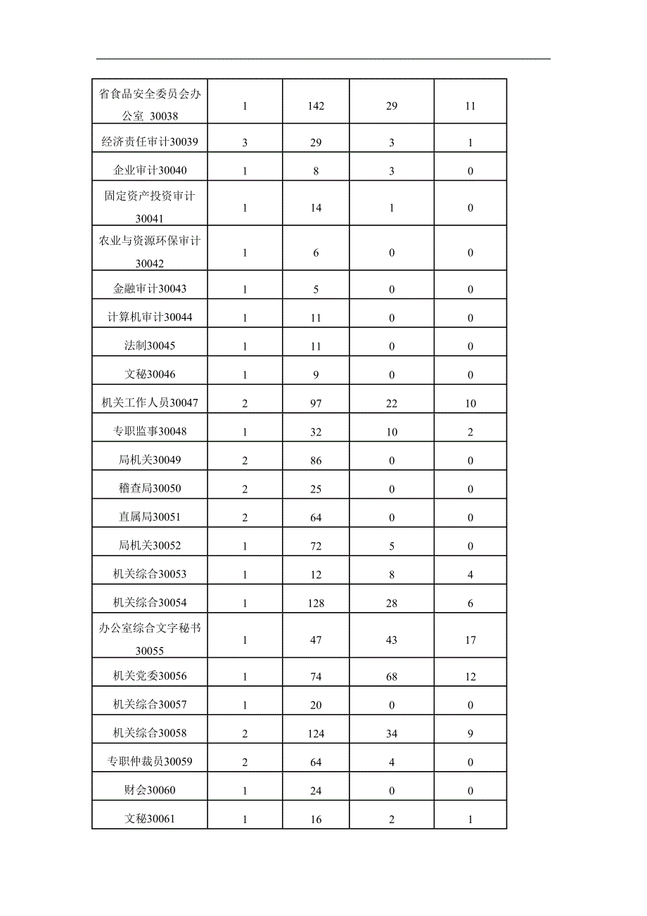 2012年安徽省直机关遴选公务员考试职位报名情况分析_第4页
