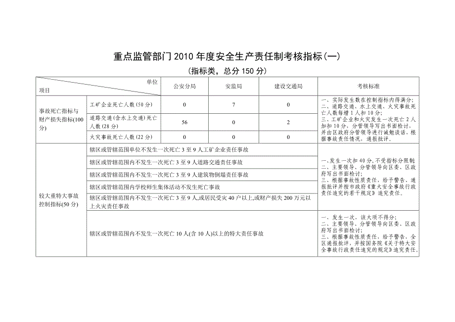 重点监管部门安全生产责任制考核指标一_第1页