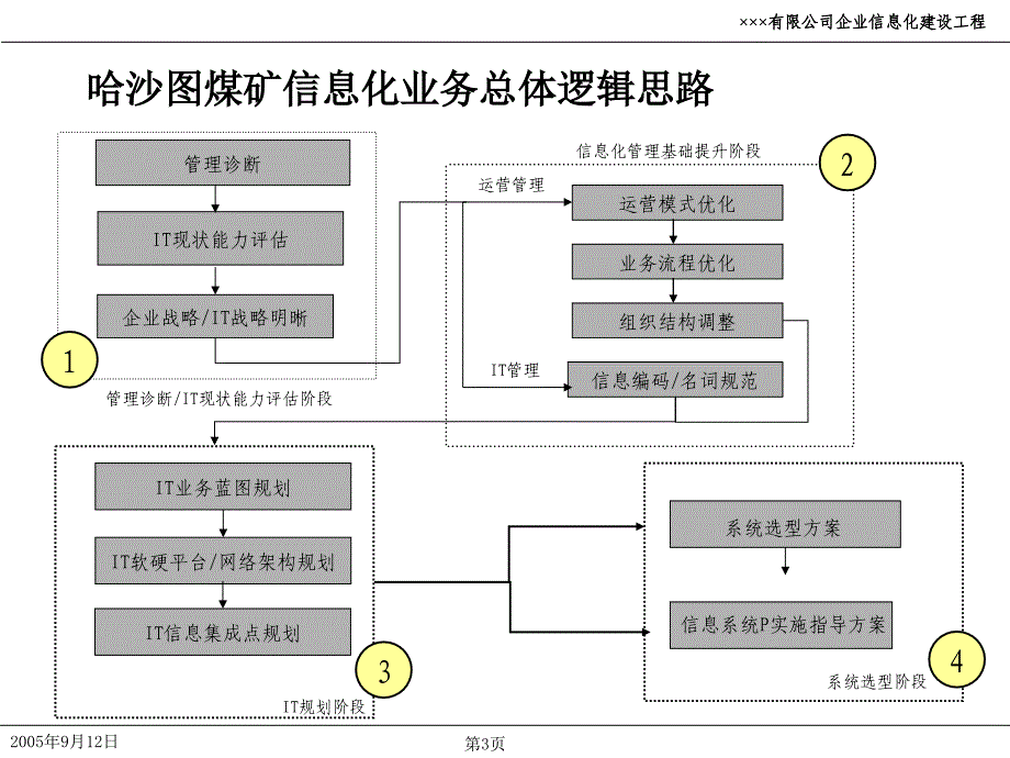 企业的it战略规划方案ppt_第3页