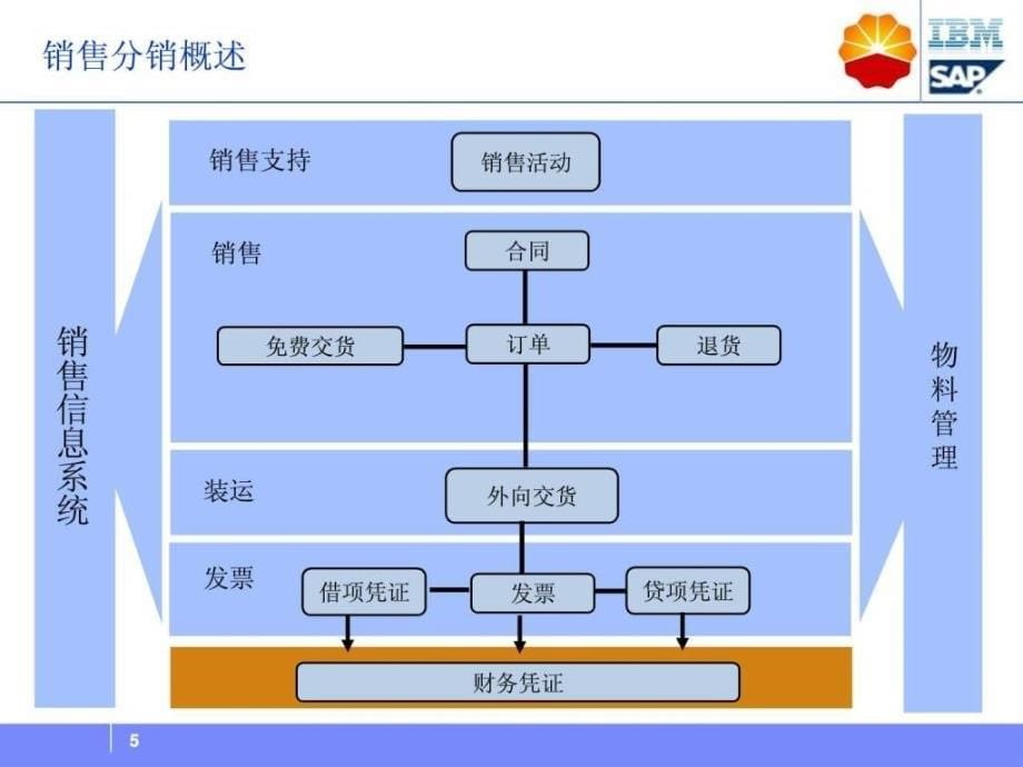 erp培训(销售模块)_第5页