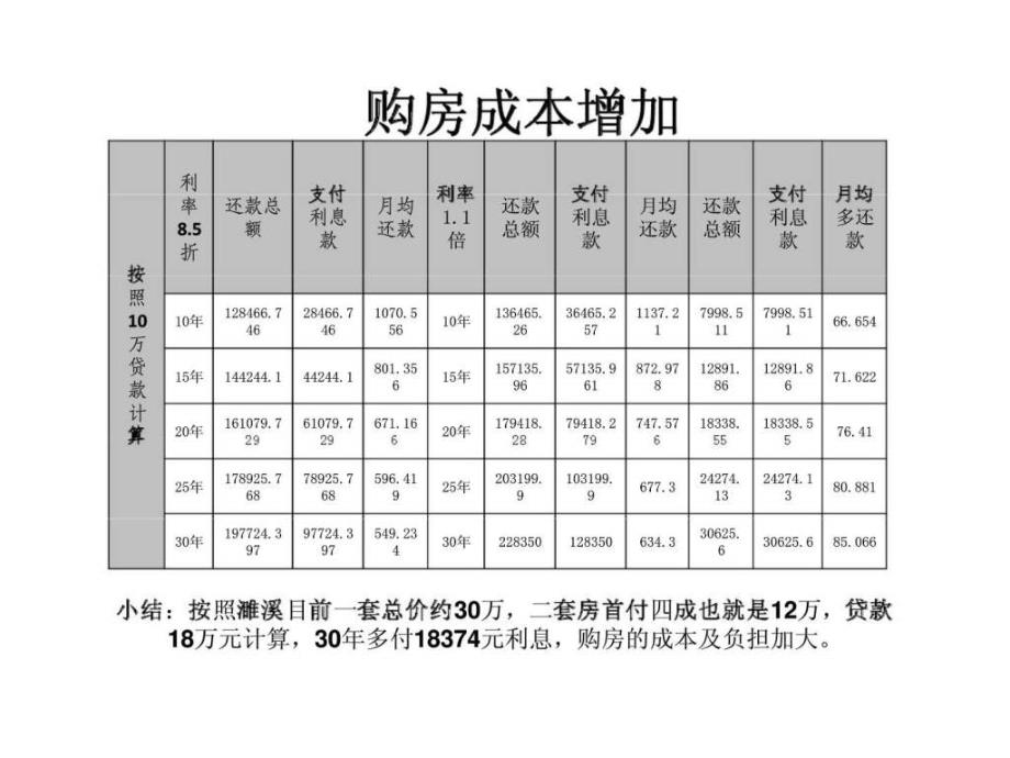 2010年淮北市濉溪房地产市场新政解读及后市预判ppt课件_第4页