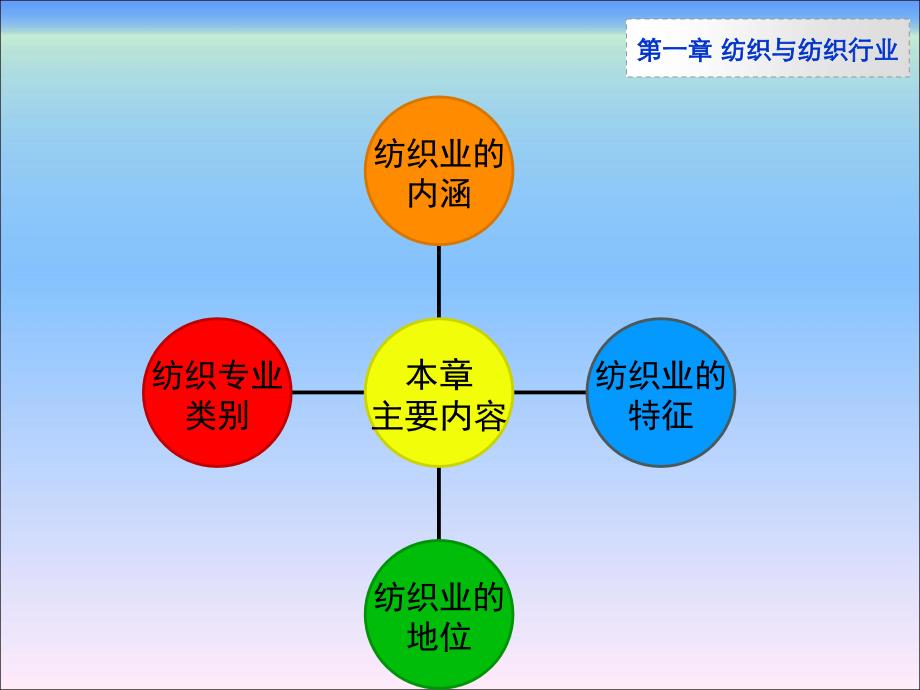 纺织技术导论第一章纺织与纺织行业_第2页