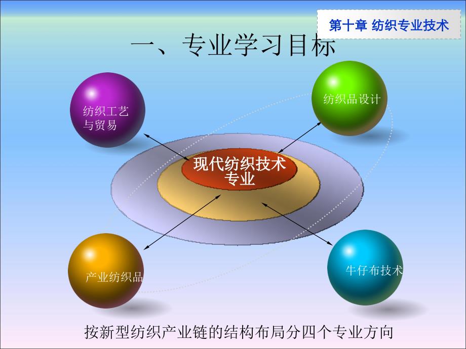 纺织技术导论第十章纺织专业学习_第2页