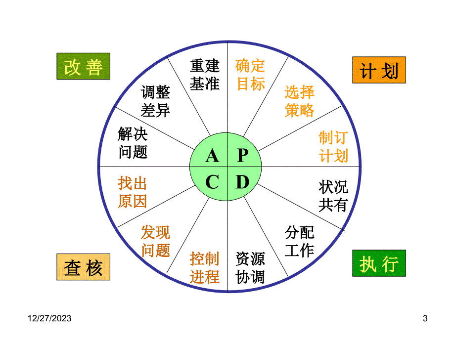 管理学管理过程_第3页