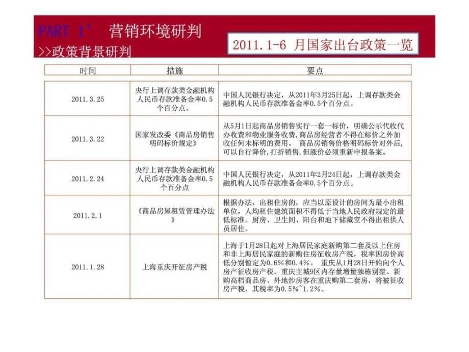 2012年2月重庆都凯润空港项目2013年度营销方案汇报ppt课件_第5页