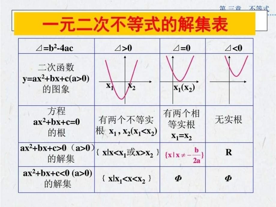 一元二次不等式及其解法ppt课件_第5页