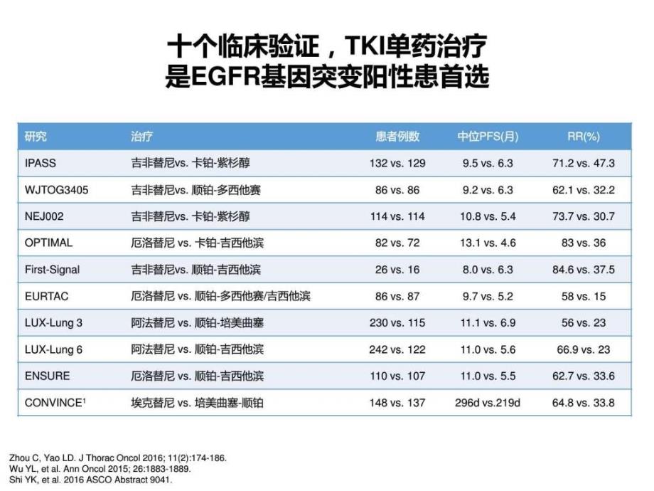 突变阳性患者的临床治疗选择基础医学医药卫生专业资料ppt课件_第3页