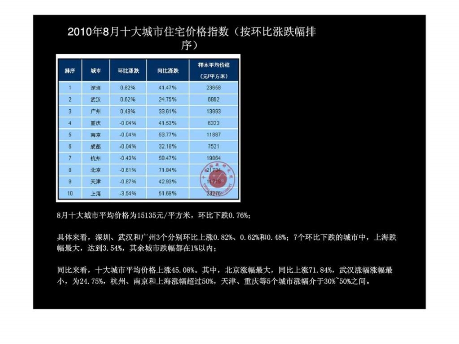 2010青铜骑士内刊成都房地产市场综合报告ppt课件_第3页