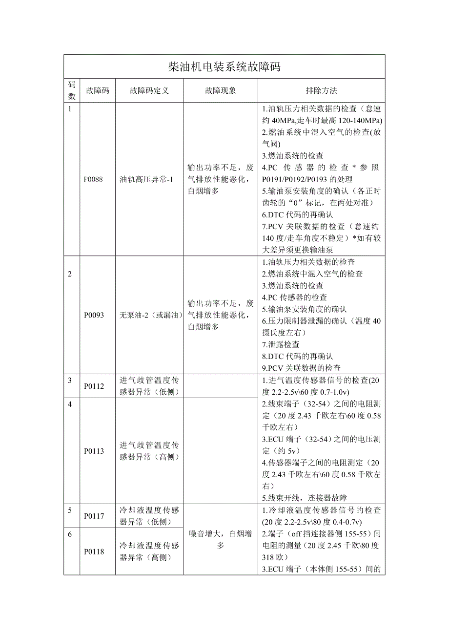 柴油电装故障码表_第1页