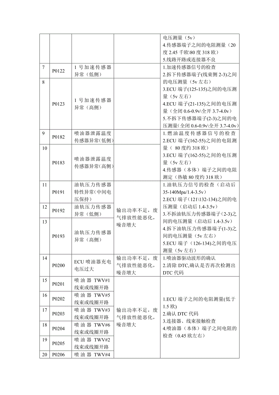 柴油电装故障码表_第2页