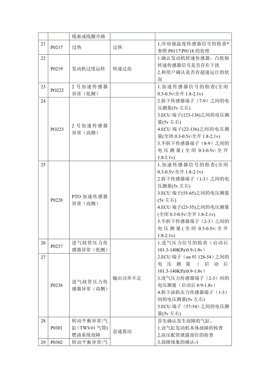 柴油电装故障码表_第3页