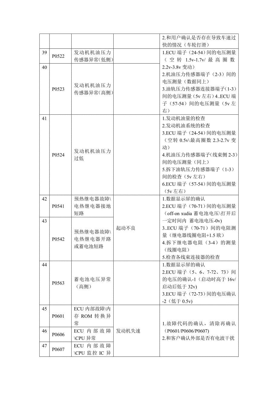 柴油电装故障码表_第5页