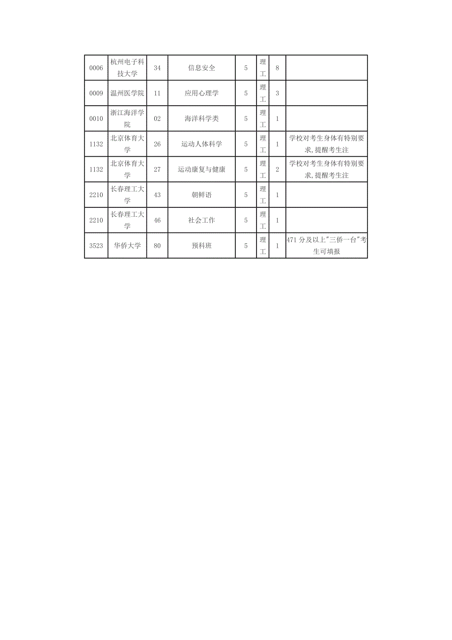 2010年普高招生文理科第一批第二轮征求志愿计划_第2页