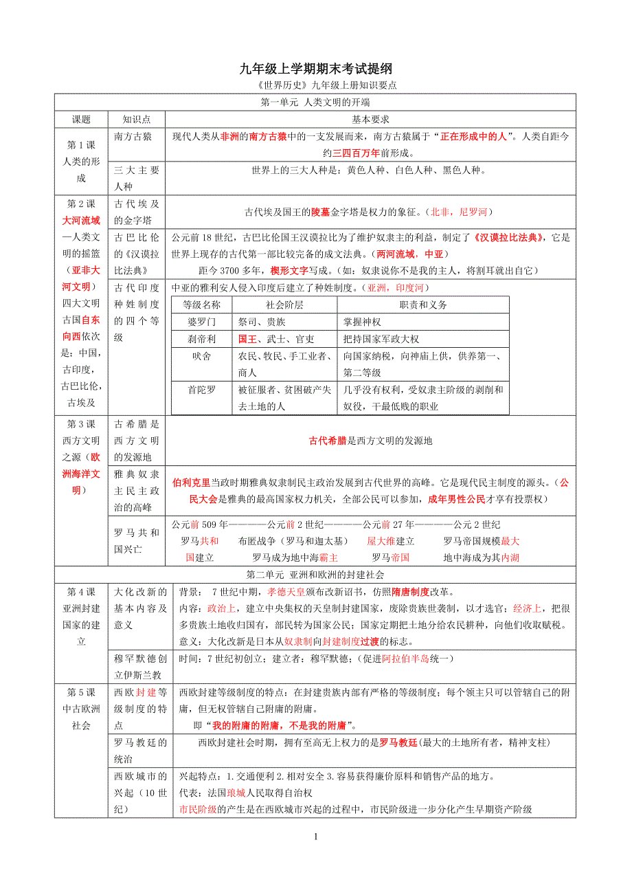 九上期末复习资料_第1页