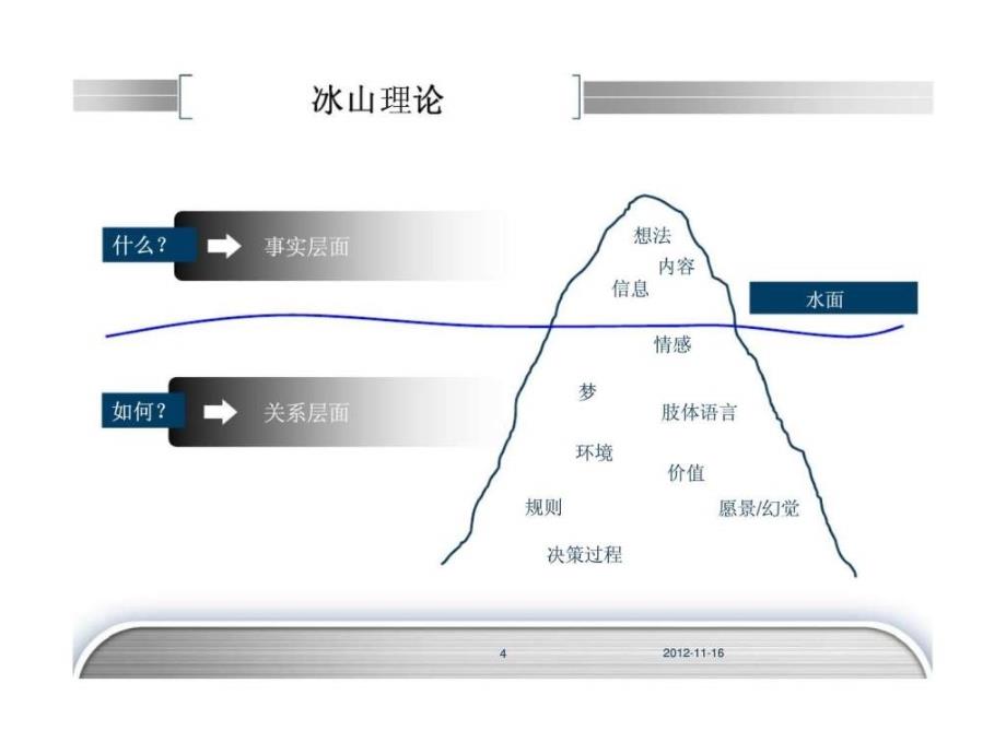 2012全新汽车展厅销售技巧培训ppt课件_第4页