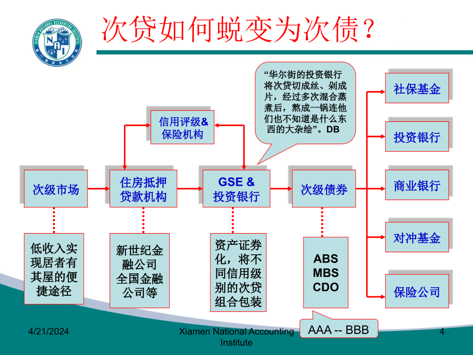 全球金融危机的最新动态及其对我国的影响分析---兼论金融危机引发的公允价值论战200810黄世忠_第4页