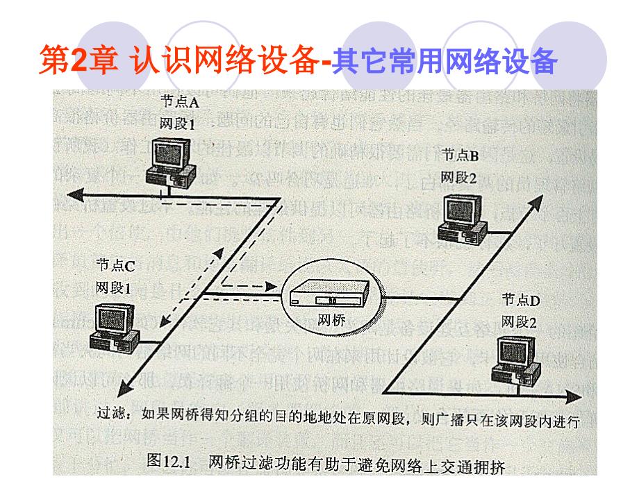 第2章认识网络设备-其它常用网络设备p10_第3页