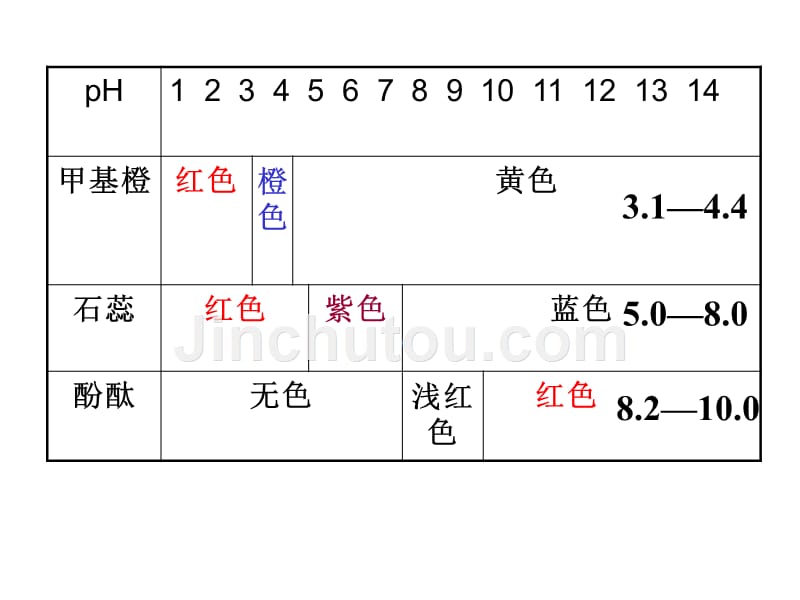 2012高考一轮酸碱中和滴定--20120106_第2页