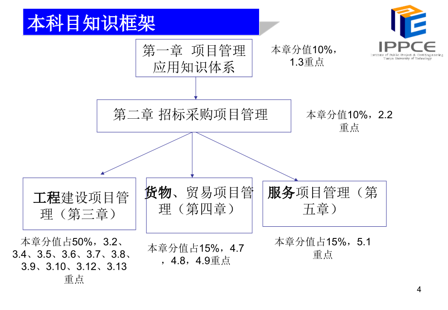 2012-2013年招标师串讲培训_第4页