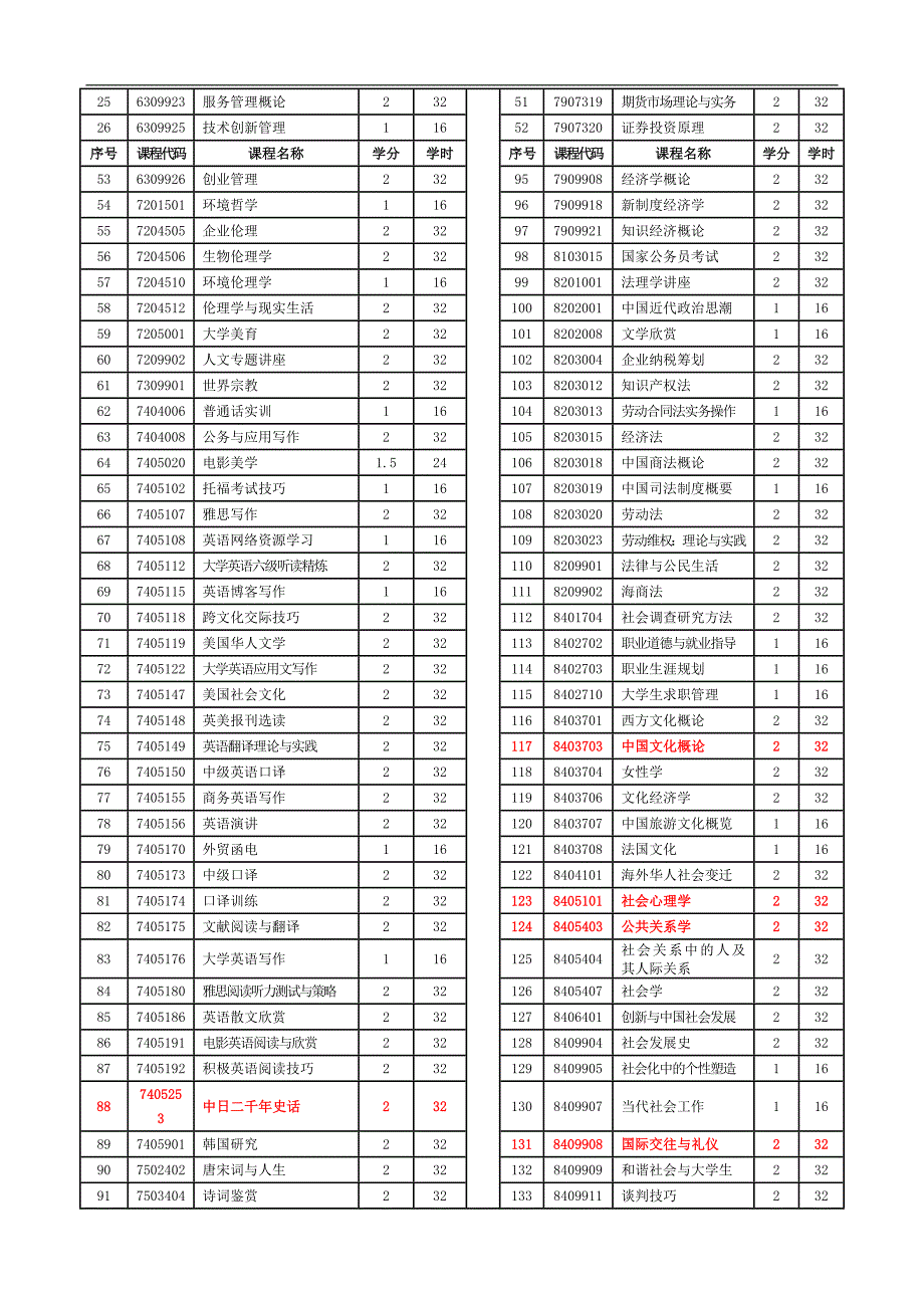 2010级本科综合教育选修课程设置_第2页