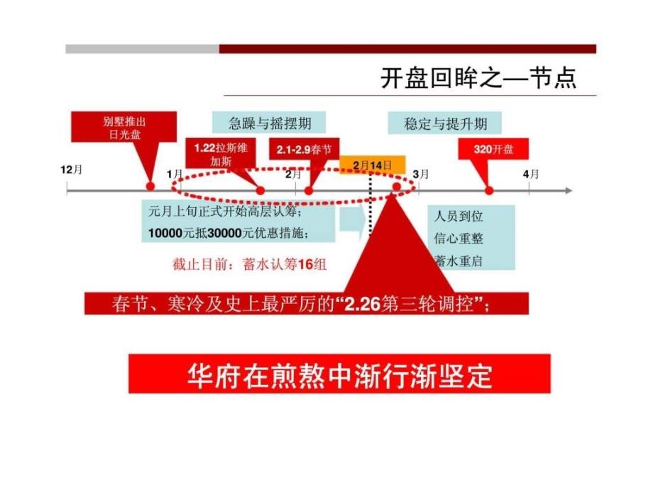 2011年3月淮安融侨华府4月营销推广执行策略ppt课件_第4页