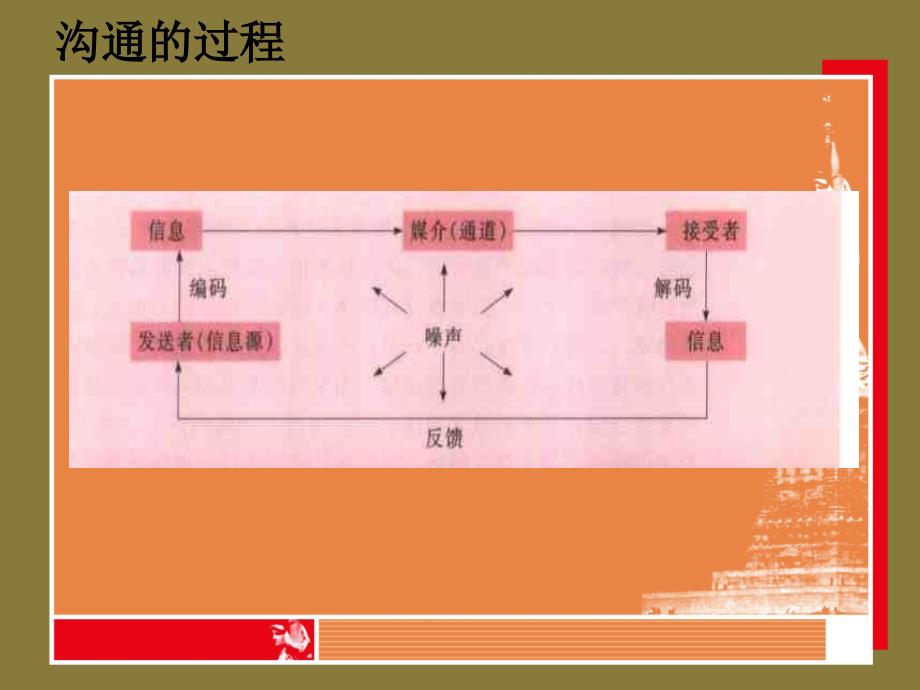 《管理学》--周三多教学课件第十三章_第3页