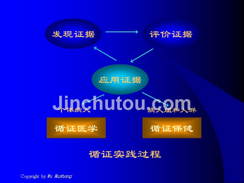 循证医学临床实践_第3页