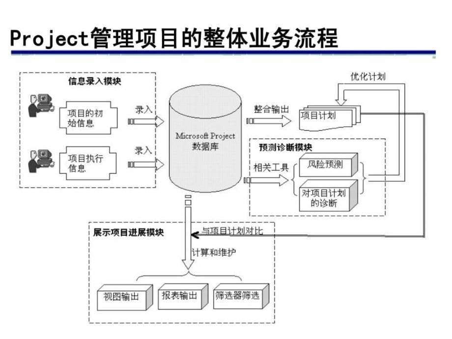 microsoftproject与项目管理_第5页