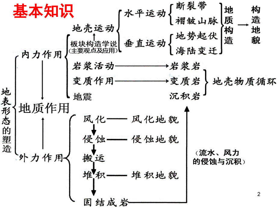 2012届专题复习岩石圈_第2页