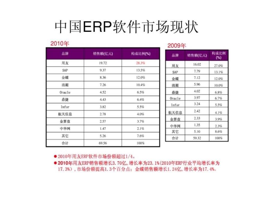 用友市场分析ppt课件_第4页