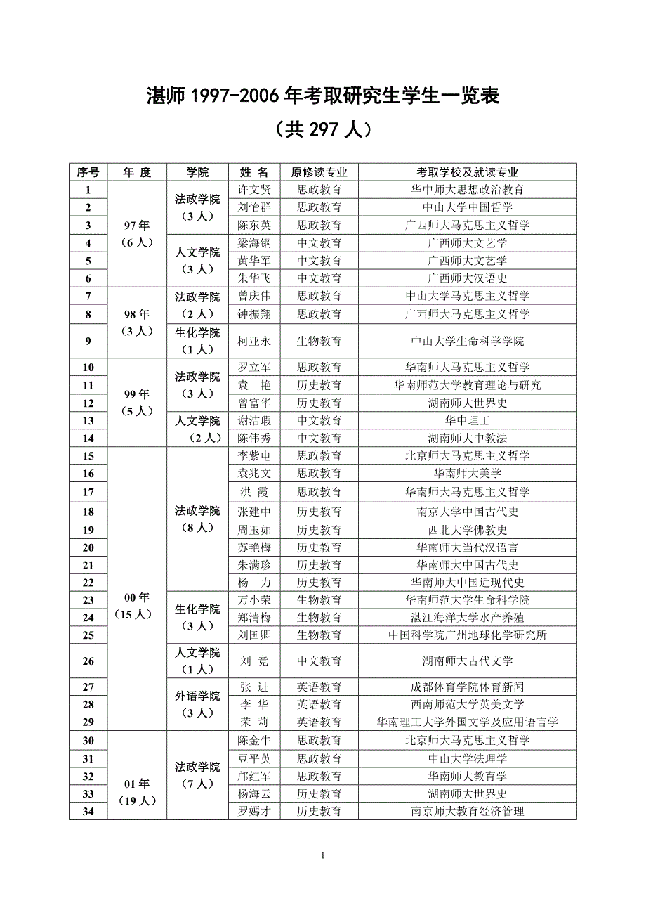 湛师1997_2006考研统计_第1页