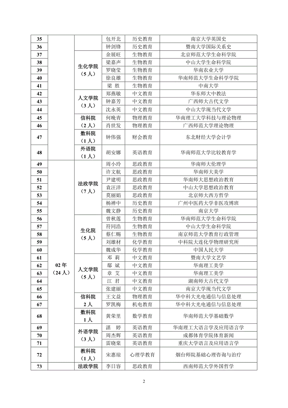 湛师1997_2006考研统计_第2页