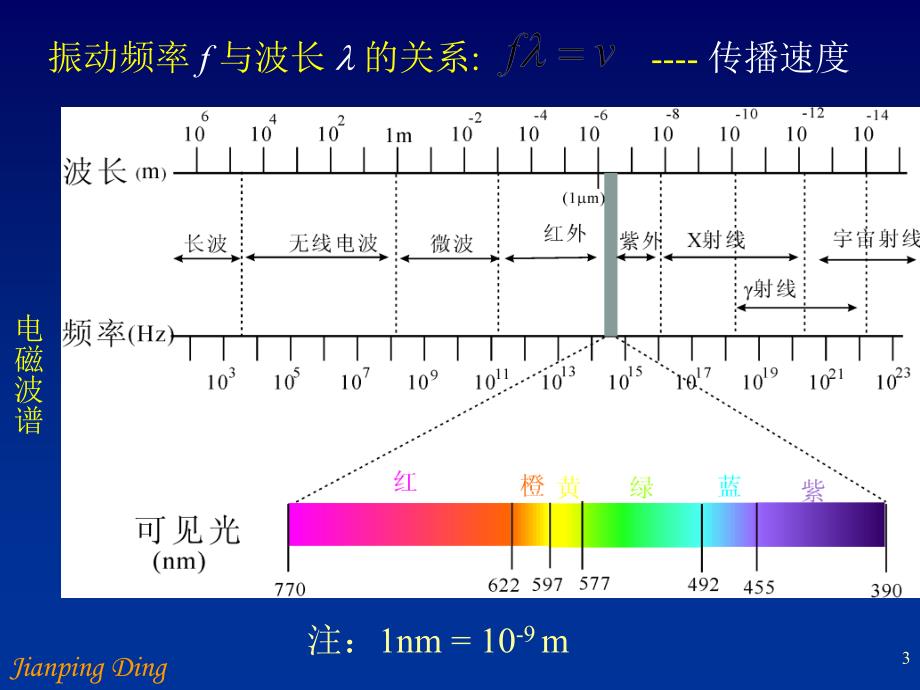 光学(1)丁剑平_第3页