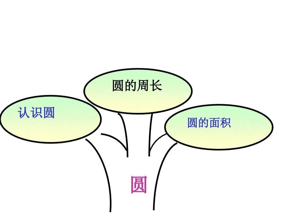 人教版六年级上册数学知识树_第5页