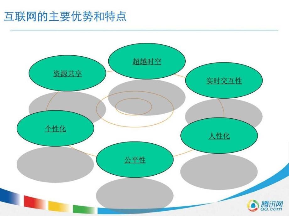 《腾讯网以用户为中心互联网运营体系》课程培训教材（ppt课件_第4页