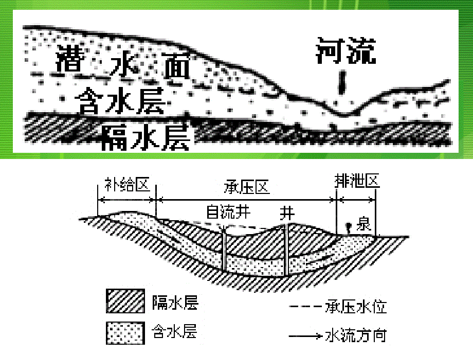 等潜水线复习课件_第2页