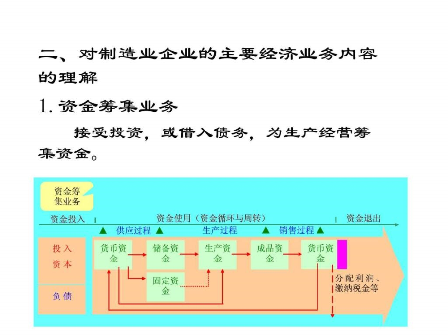 制造业企业主要经济业务的核算ppt课件_第4页