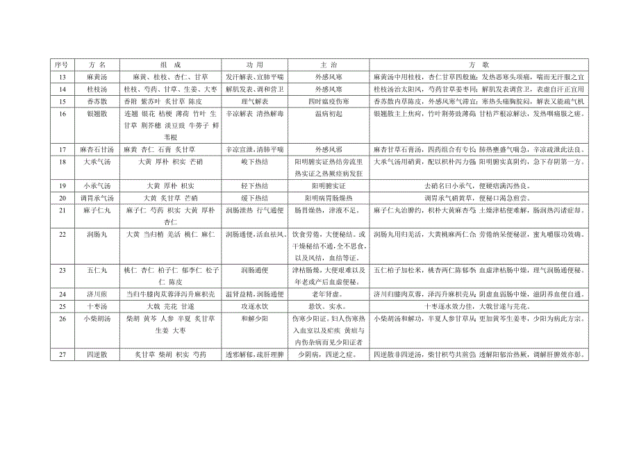 脾胃科100首方剂_第2页