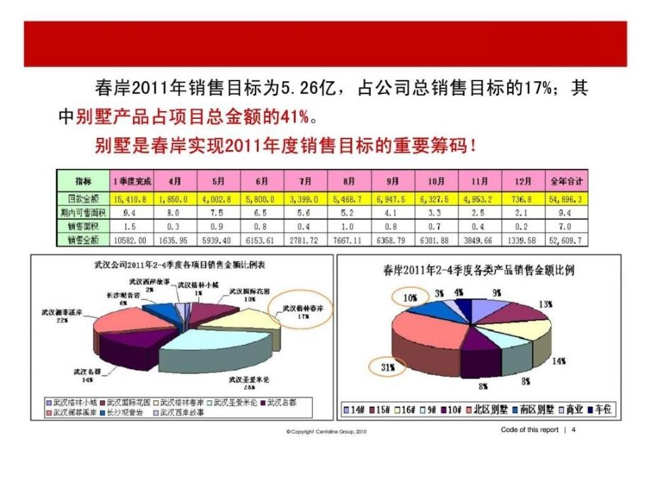 2011年武汉金地格林春岸北区别墅价格策略ppt课件_第4页