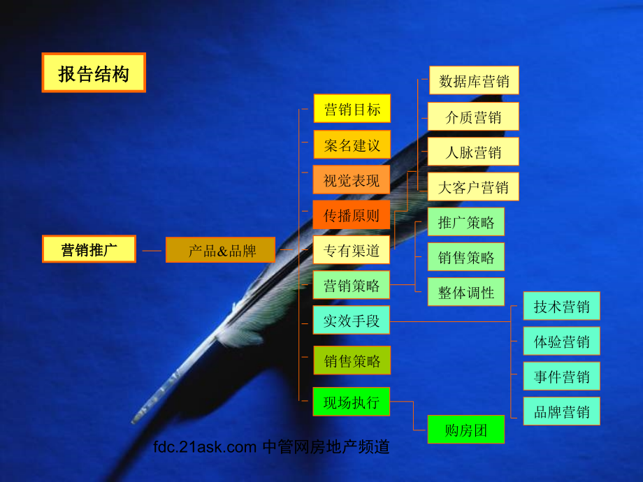 世纪万邦—道通章丘项目战略营销策划报告_第2页