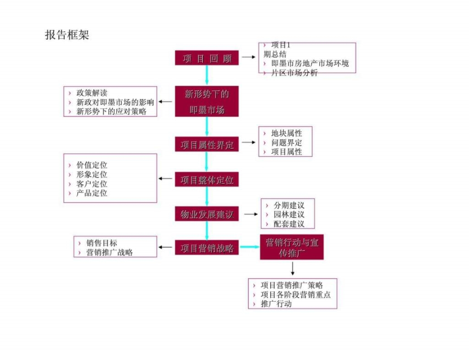 2011年2月16日即墨市信旭启翰苑2期营销ppt课件_第2页